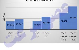 پتروشیمی‌امیر کبیر خط صعود را ترک نمی‌کند