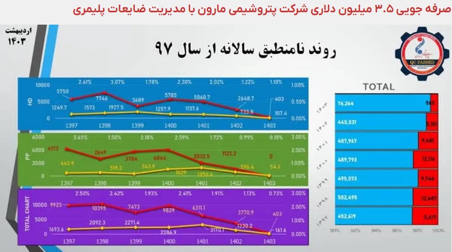 صرفه جویی ۳.۵ میلیون دلاری شرکت پتروشیمی مارون با مدیریت ضایعات پلیمری صرفه جویی ۳.۵ میلیون دلاری شرکت پتروشیمی مارون با مدیریت ضایعات پلیمری