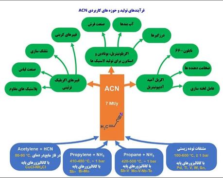 بلوغ سازمانی پتروشیمی مارون و حرکت بسوی قله های رفیع تعالی/ توليد اکريلونيتريل با روش سوهیو(Sohio)