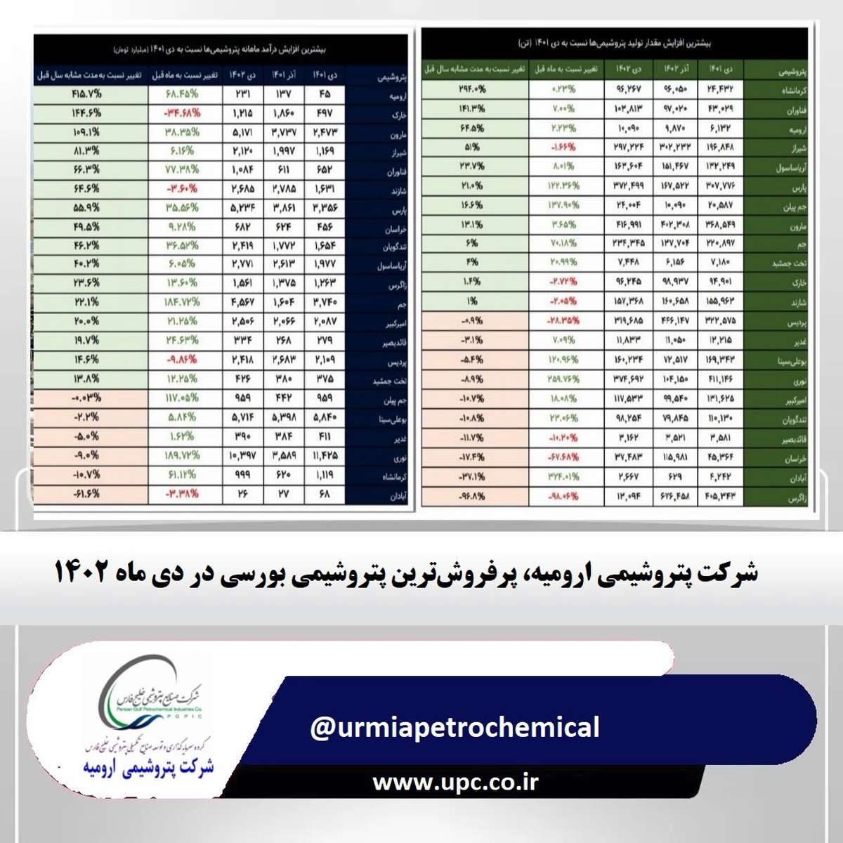 شرکت پتروشیمی ارومیه، پرفروش ترین پتروشیمی بورسی در دی ماه ۱۴۰۲