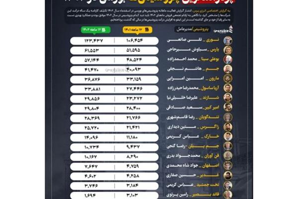 در مسیر بالندگی؛ پتروشیمی ارومیه در زمره پردرآمدترین پتروشیمی‌های بورسی کشور 