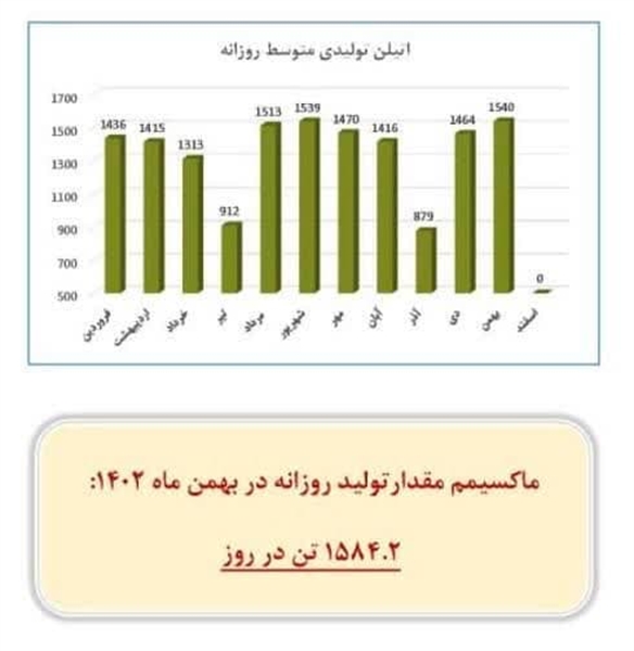 این یک ماجرای جدید است؛ رکورد تولید اتیلن در شرکت پتروشیمی مروارید جابجا شد 